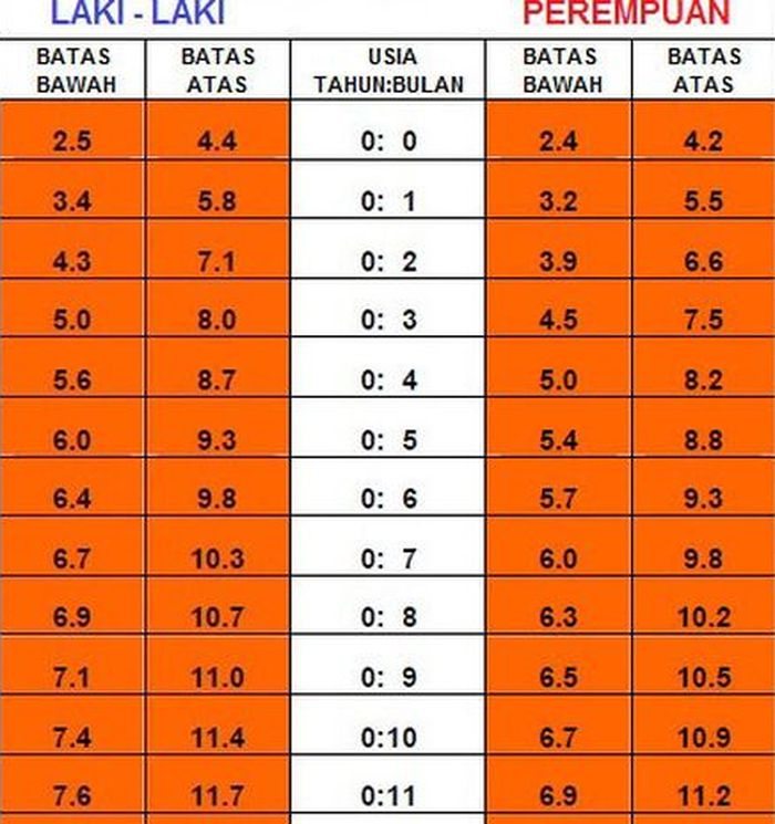 Tabel Berat Tubuh Bayi Ideal