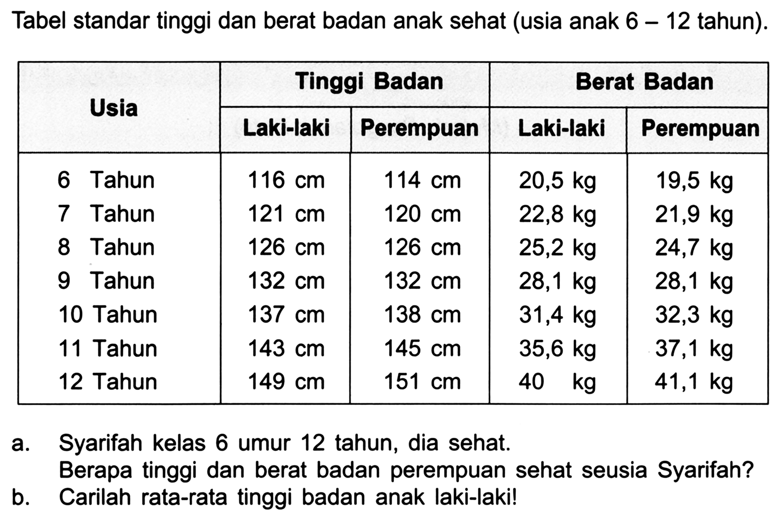 Tabel standar tinggi dan berat badan anak sehat (usia anak)