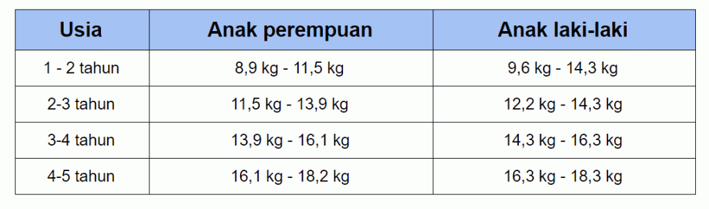 Tinggi Anak 5 Tahun 9 Bulan